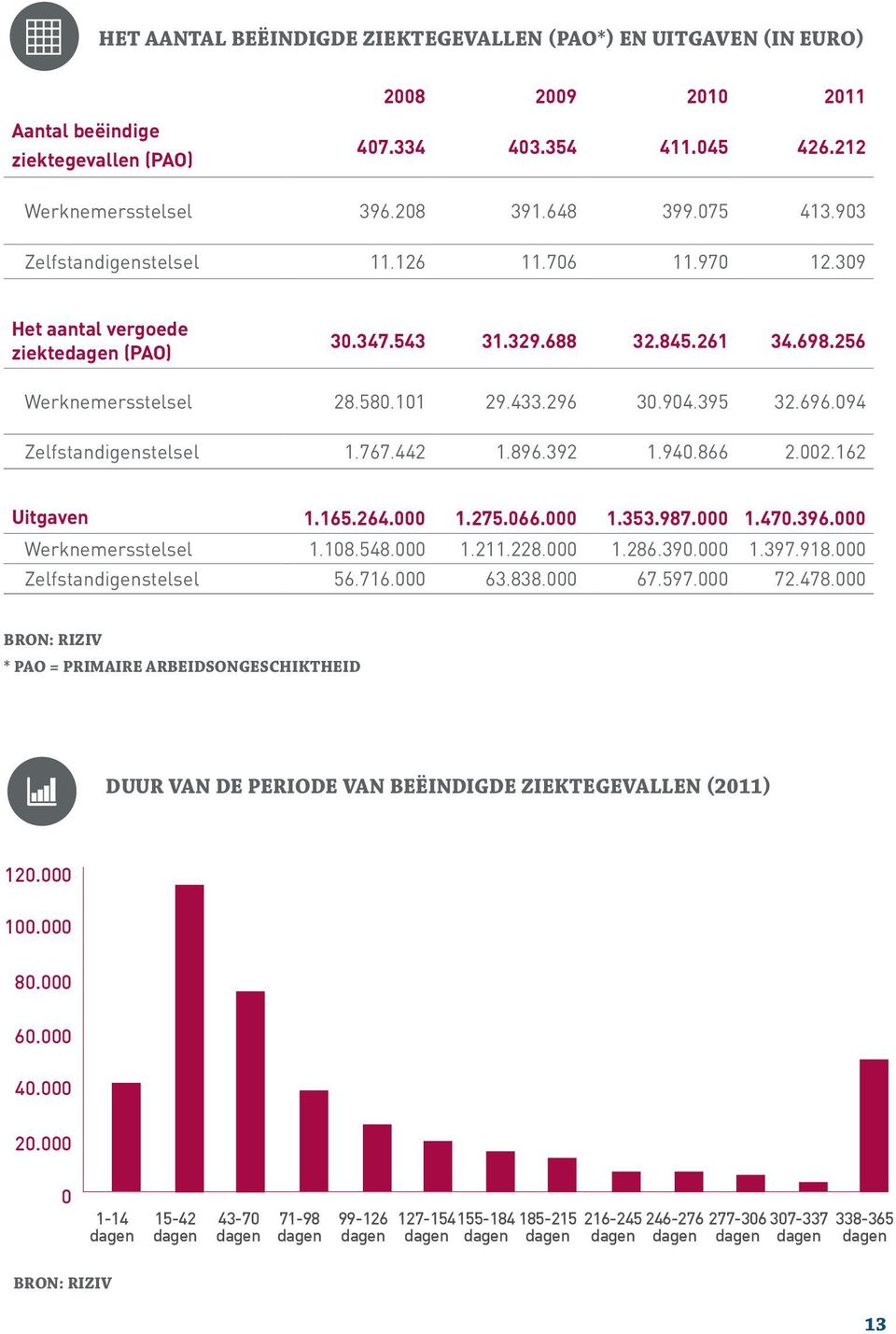 696.094 Zelfstandigenstelsel 1.767.442 1.896.392 1.940.866 2.002.162 Uitgaven 1.165.264.000 1.275.066.000 1.353.987.000 1.470.396.000 Werknemersstelsel 1.108.548.000 1.211.228.000 1.286.390.000 1.397.