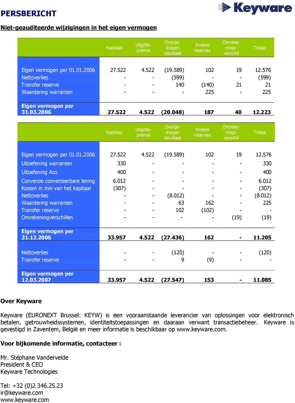 223 Kapitaal Uitgiftepremie Overgedragen resultaat Andere reserves Omrekeningsverschil Totaal Eigen vermogen per 01.01.2006 27.522 4.522 (19.589) 102 19 12.