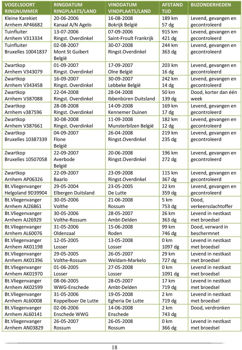 AK01396 Arnhem AK01970 Arnhem AK02599 Arnhem AL60008 Arnhem AL60141 Arnhem AN03829 RINGDATUM RINGPLAATS/LAND 20-06-2006 Kanaal A/N 13-07-2006 02-08-2007 Mont St Guibert België 01-09-2007 16-09-2007