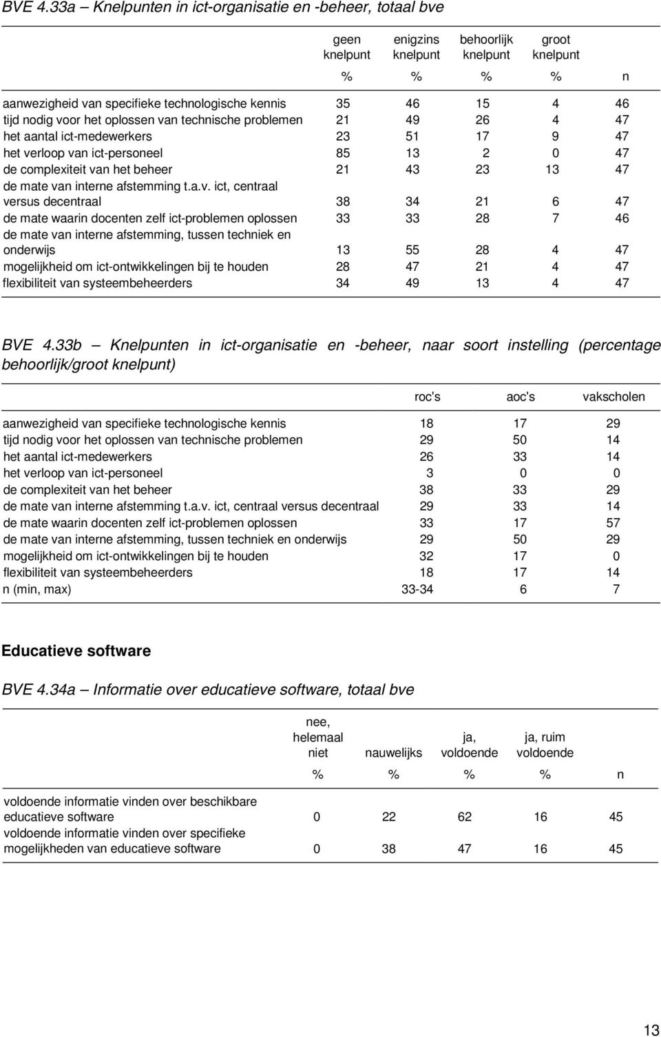 problemen 21 49 26 4 47 het aantal ict-medewerkers 23 51 17 9 47 het ve