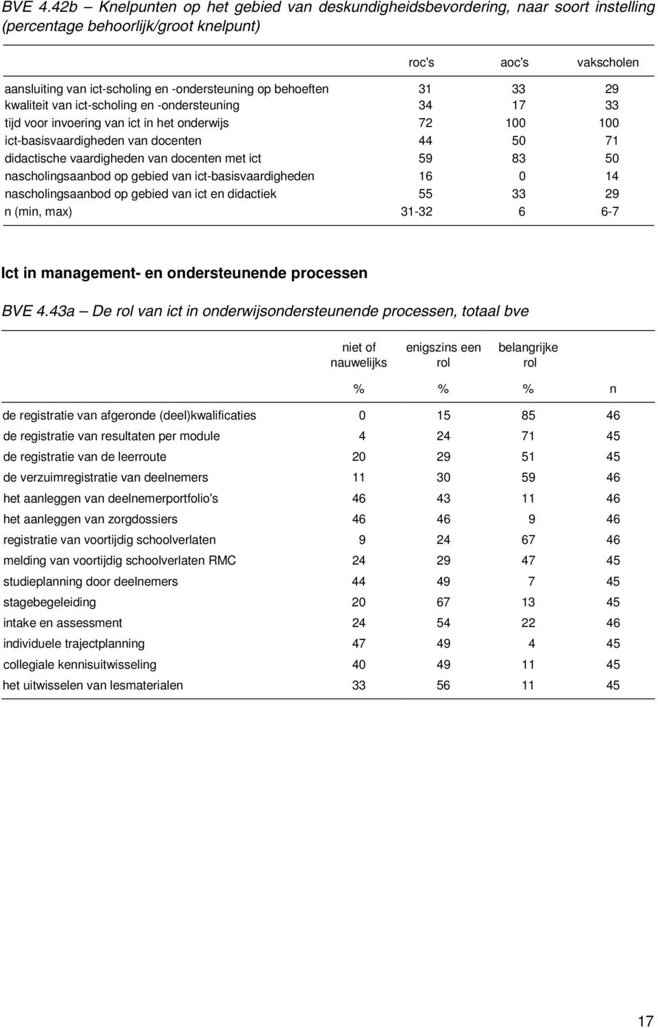 ict-scholing en -ondersteuning 34 17 33 tijd voor invoering van ict in het onderwijs 72 100 100 ict-basisvaardigheden van docenten 44 50 71 didactische vaardigheden van docenten met ict 59 83 50