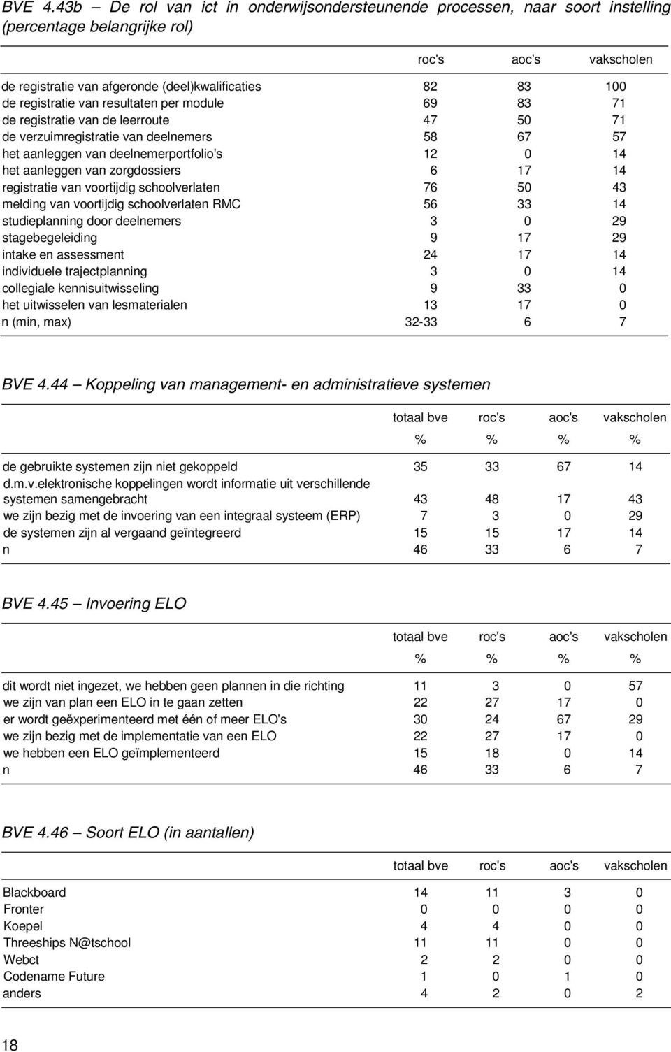 per module 69 83 71 de registratie van de leerroute 47 50 71 de verzuimregistratie van deelnemers 58 67 57 het aanleggen van deelnemerportfolio's 12 0 14 het aanleggen van zorgdossiers 6 17 14