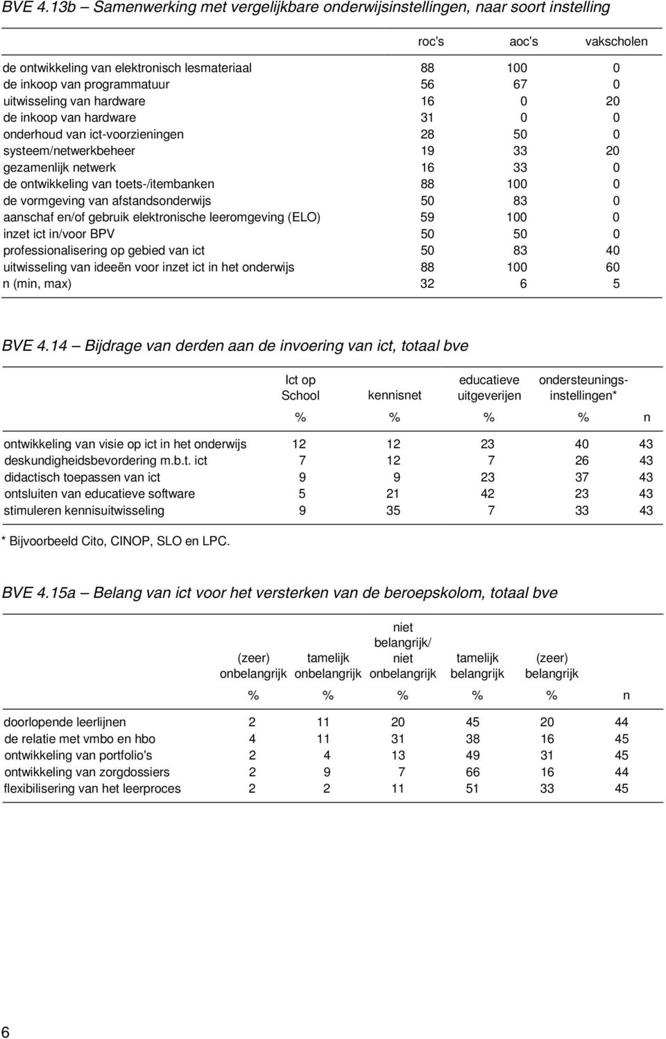 0 20 de inkoop van hardware 31 0 0 onderhoud van ict-voorzieningen 28 50 0 systeem/netwerkbeheer 19 33 20 gezamenlijk netwerk 16 33 0 de ontwikkeling van toets-/itembanken 88 100 0 de vormgeving van