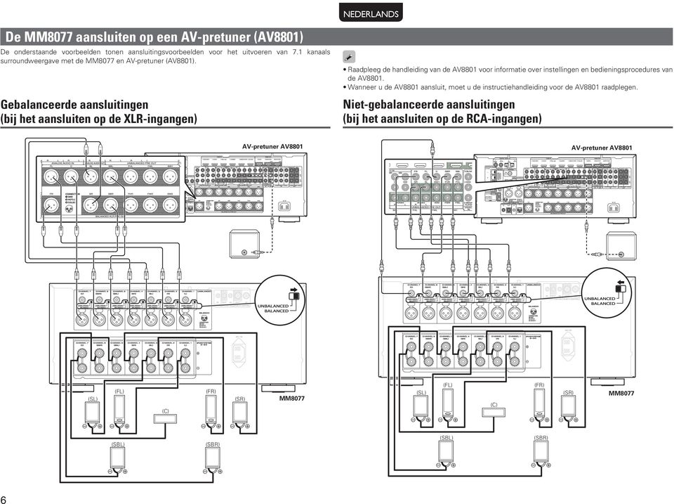 Gebalanceerde aansluitingen (bij het aansluiten op de XLR-ingangen) Raadpleeg de handleiding van de AV8801 voor informatie over instellingen en bedieningsprocedures van de AV8801.