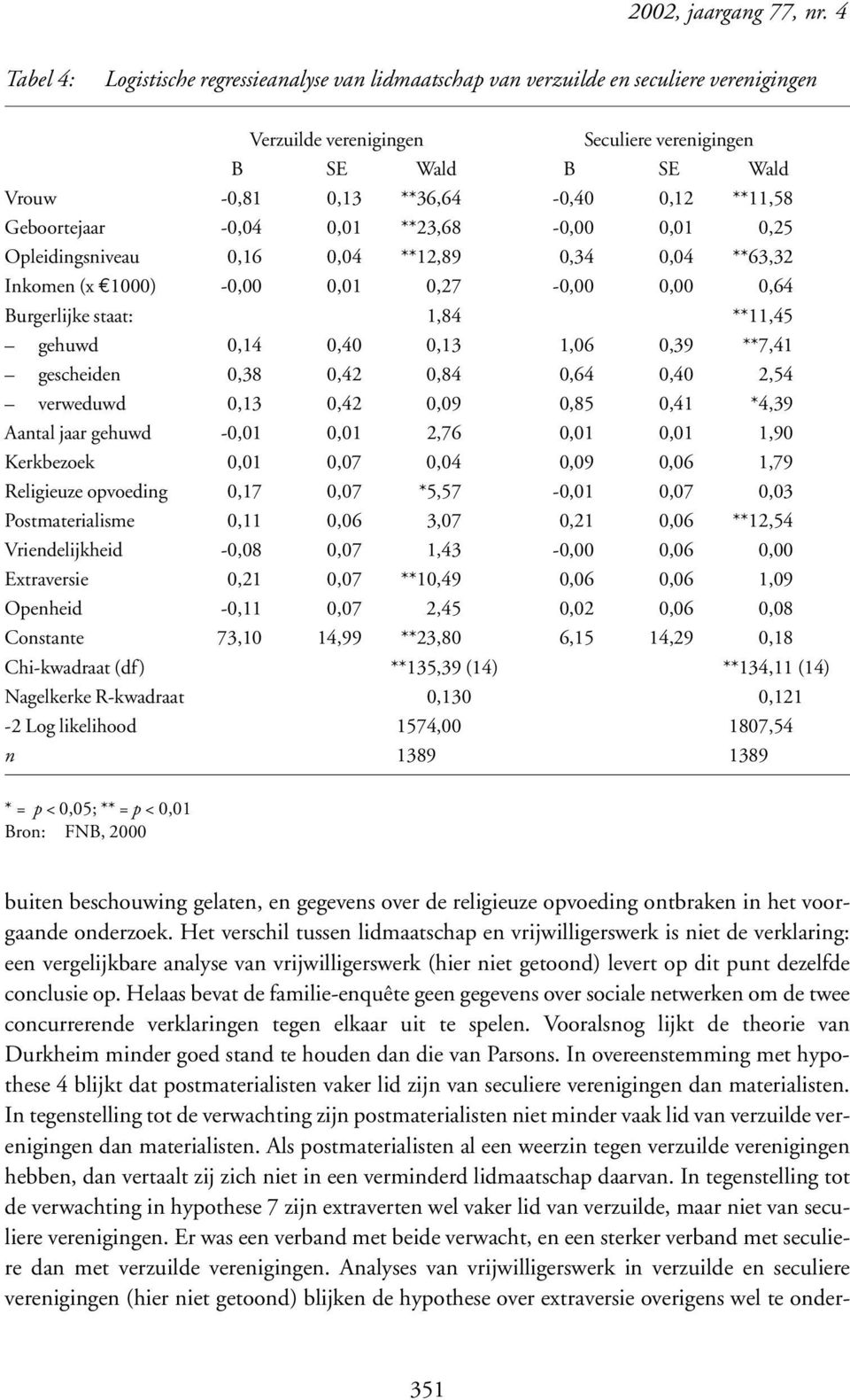 **11,58 Geboortejaar -0,04 0,01 **23,68-0,00 0,01 0,25 Opleidingsniveau 0,16 0,04 **12,89 0,34 0,04 **63,32 Inkomen (x 1000) -0,00 0,01 0,27-0,00 0,00 0,64 Burgerlijke staat: 1,84 **11,45 gehuwd 0,14