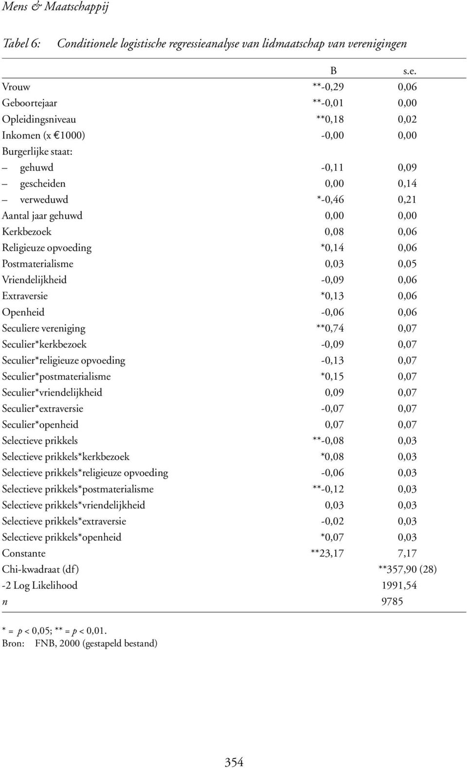 0,03 0,05 Vriendelijkheid -0,09 0,06 Extraversie *0,13 0,06 Openheid -0,06 0,06 Seculiere vereniging **0,74 0,07 Seculier*kerkbezoek -0,09 0,07 Seculier*religieuze opvoeding -0,13 0,07