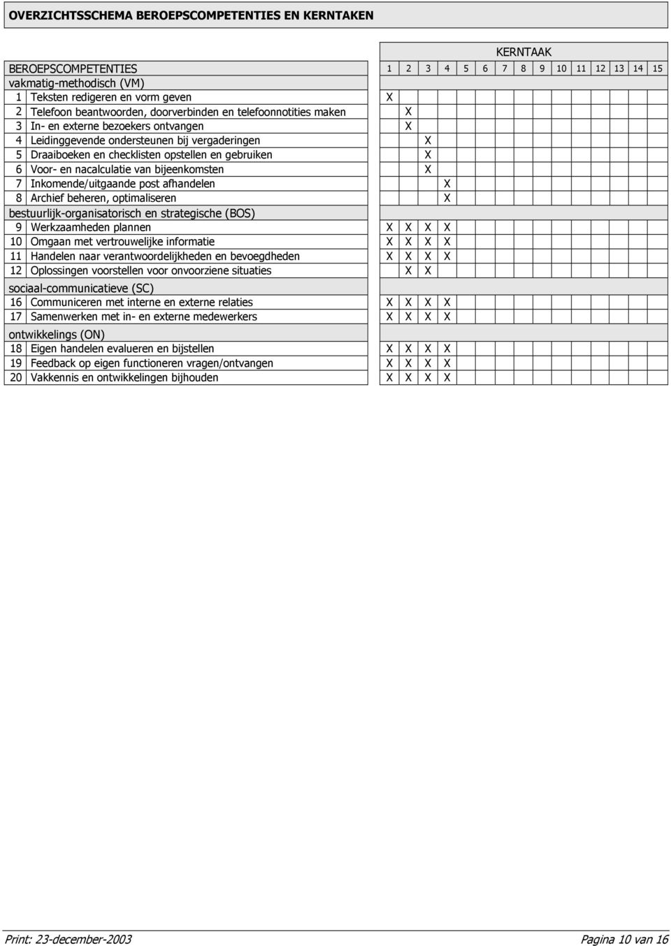 6 Voor- en nacalculatie van bijeenkomsten X 7 Inkomende/uitgaande post afhandelen X 8 Archief beheren, optimaliseren X bestuurlijk-organisatorisch en strategische (BOS) 9 Werkzaamheden plannen X X X