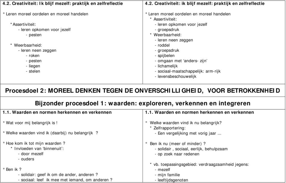 Creativiteit: ik blijf mezelf: praktijk en zelfreflectie Leren moreel oordelen en moreel handelen * Assertiviteit: - leren opkomen voor jezelf - groepsdruk * Weerbaarheid: - leren neen zeggen -