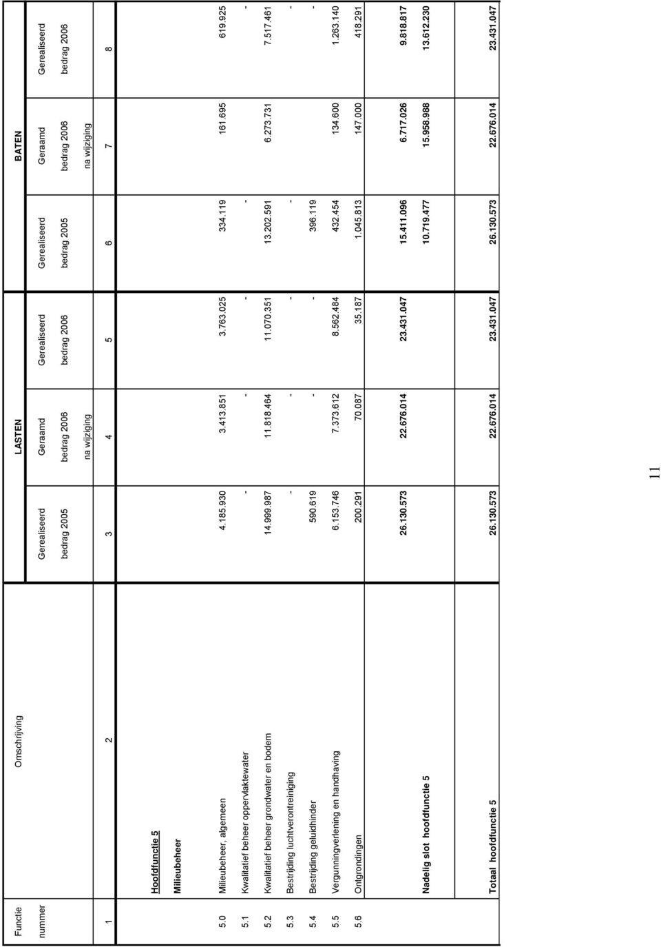2 Kwalitatief beheer grondwater en bodem 14.999.987 11.818.464 11.070.351 13.202.591 6.273.731 7.517.461 5.3 Bestrijding luchtverontreiniging - - - - - 5.4 Bestrijding geluidhinder 590.619 - - 396.