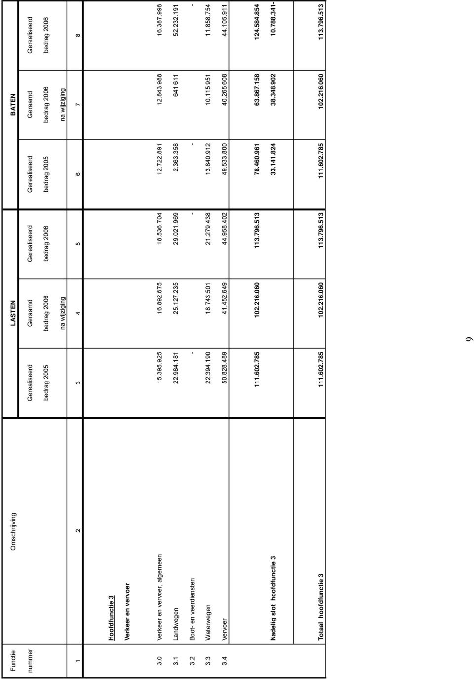 021.969 2.363.358 641.611 52.232.191 3.2 Boot- en veerdiensten - - - - 3.3 Waterwegen 22.394.190 18.743.501 21.279.438 13.840.912 10.115.951 11.858.754 3.4 Vervoer 50.828.489 41.452.649 44.958.402 49.