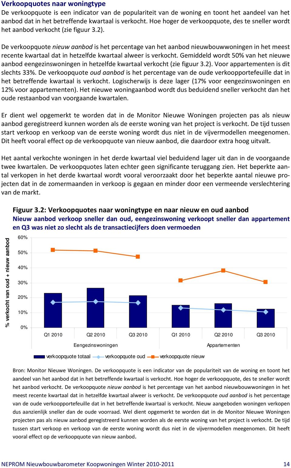 De verkoopquote nieuw aanbod is het percentage van het aanbod nieuwbouwwoningen in het meest recente kwartaal dat in hetzelfde kwartaal alweer is verkocht.