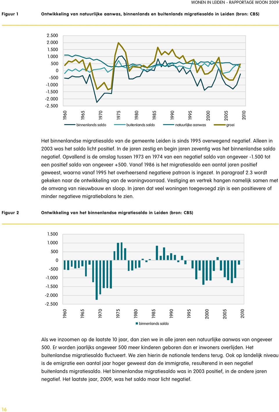 500 1960 1965 1970 1975 1980 1985 1990 1995 2000 2005 binnenlands saldo buitenlands saldo natuurlijke aanwas groei 2010 Het binnenlandse migratiesaldo van de gemeente Leiden is sinds 1995 overwegend