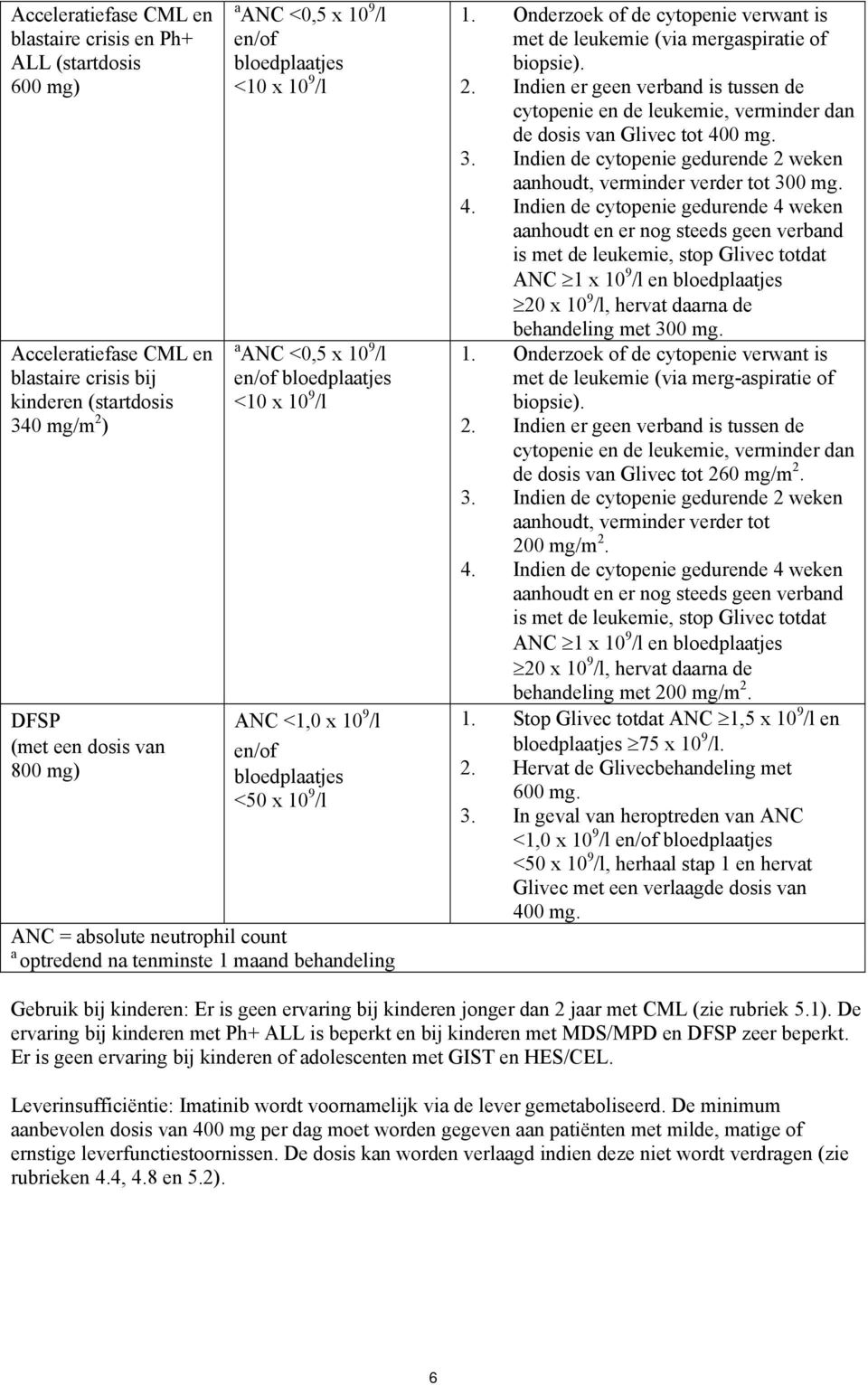 tenminste 1 maand behandeling 1. Onderzoek of de cytopenie verwant is met de leukemie (via mergaspiratie of biopsie). 2.