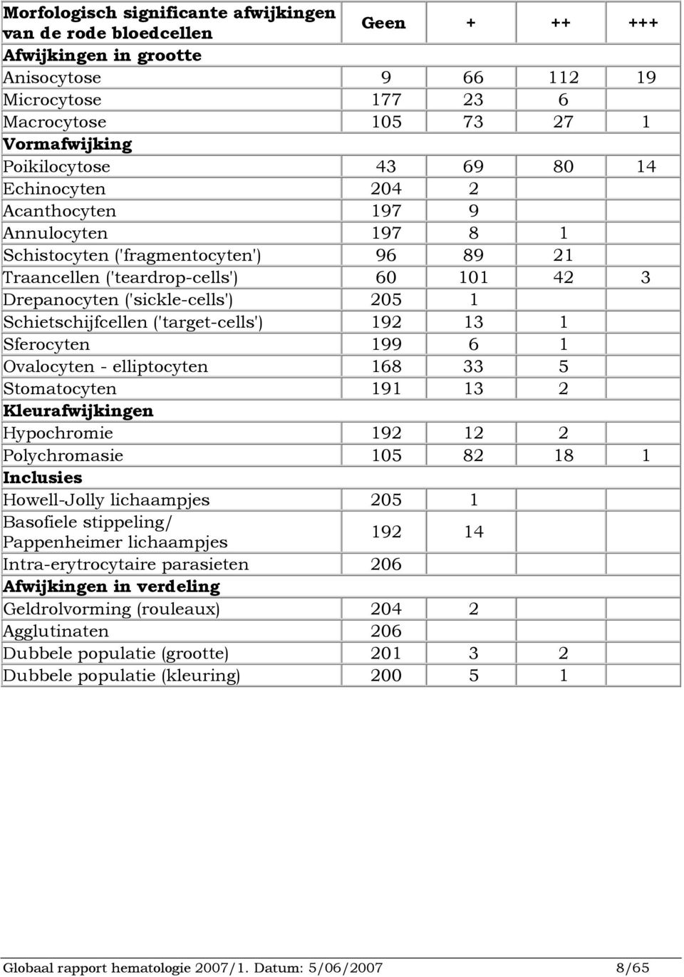 Schietschijfcellen ('target-cells') 192 13 1 Sferocyten 199 6 1 Ovalocyten - elliptocyten 168 33 5 Stomatocyten 191 13 2 Kleurafwijkingen Hypochromie 192 12 2 Polychromasie 105 82 18 1 Inclusies