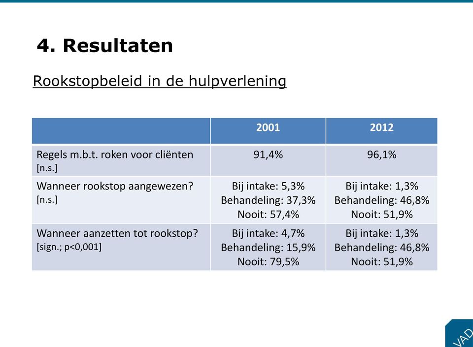 ; p<0,001] 91,4% 96,1% Bij intake: 5,3% Behandeling: 37,3% Nooit: 57,4% Bij intake: 4,7%