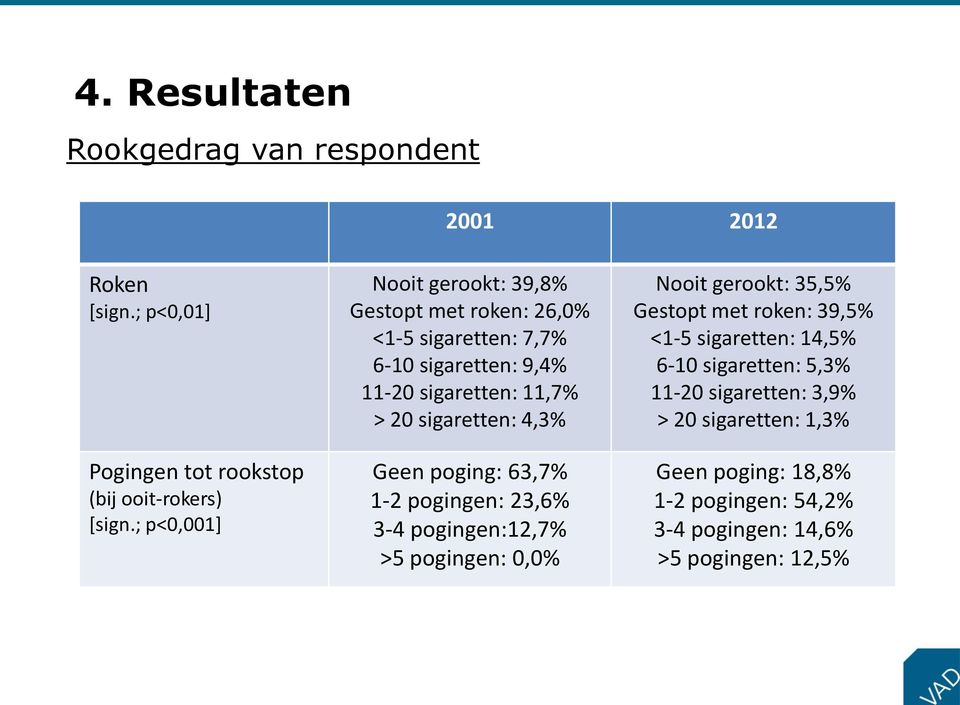 sigaretten: 4,3% Geen poging: 63,7% 1-2 pogingen: 23,6% 3-4 pogingen:12,7% >5 pogingen: 0,0% Nooit gerookt: 35,5% Gestopt met roken: 39,5%