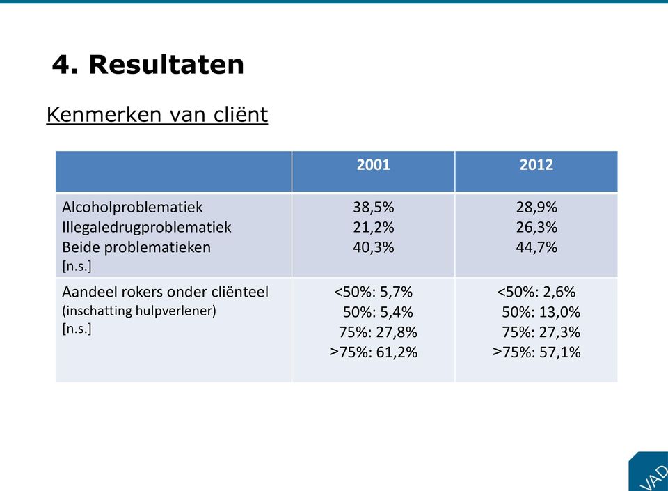 ] Aandeel rokers 