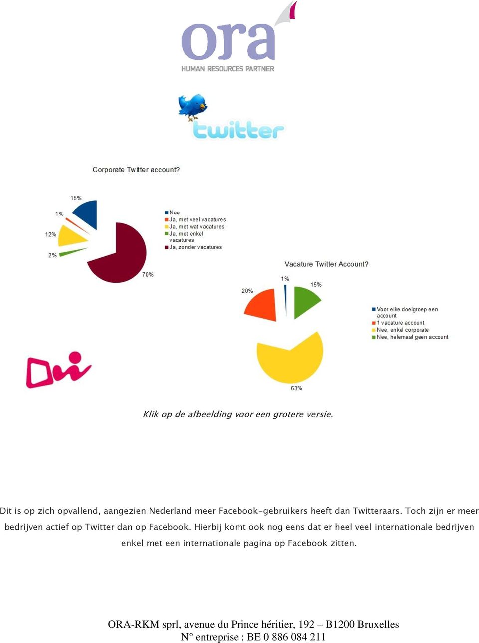 Twitteraars. Toch zijn er meer bedrijven actief op Twitter dan op Facebook.