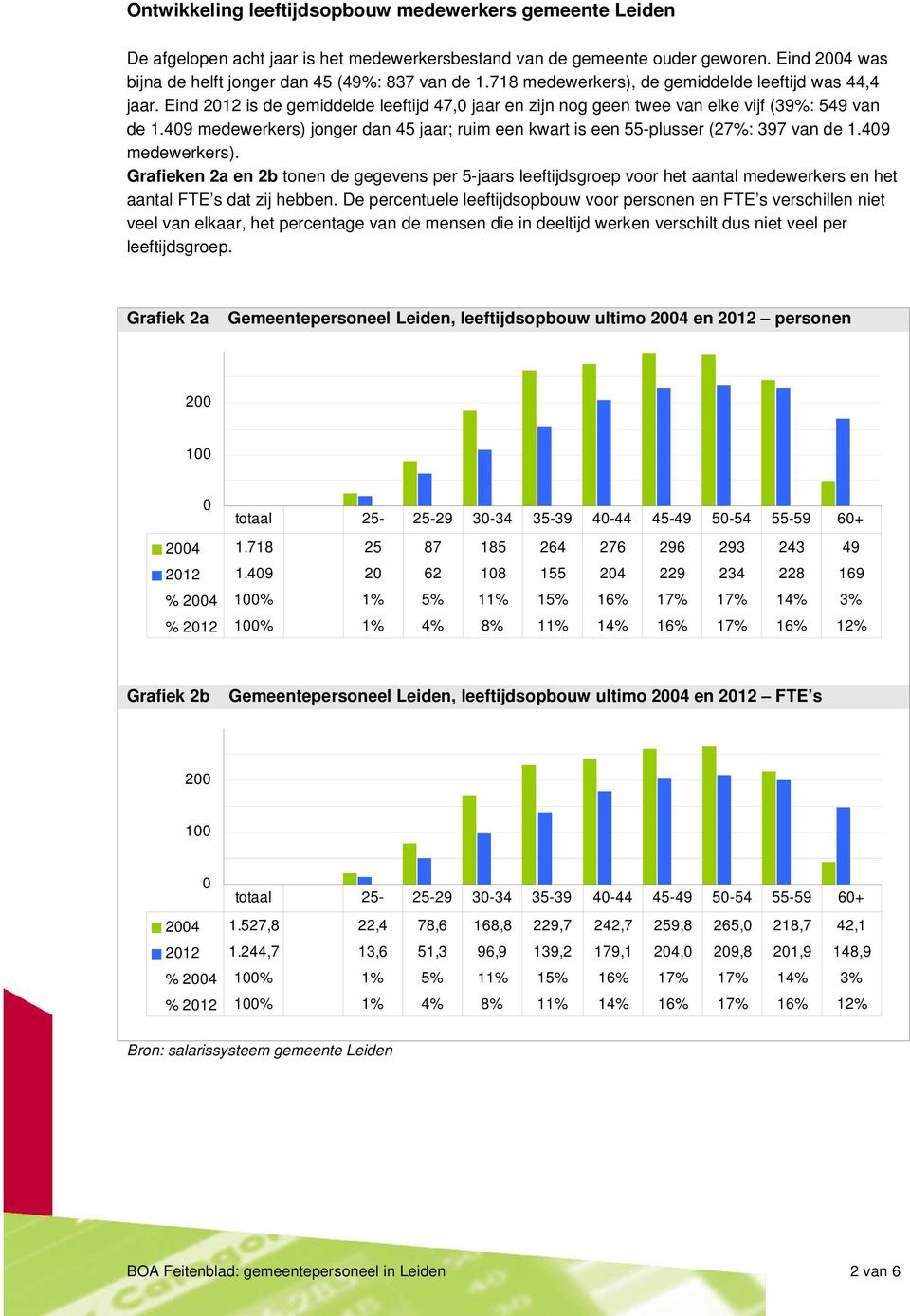 49 medewerkers) jonger dan 45 jaar; ruim een kwart is een 55-plusser (27%: 397 van de 1.49 medewerkers). Grafieken 2a en 2b tonen de gegevens per 5-jaars leeftijdsgroep voor het aantal medewerkers en het aantal FTE s dat zij hebben.