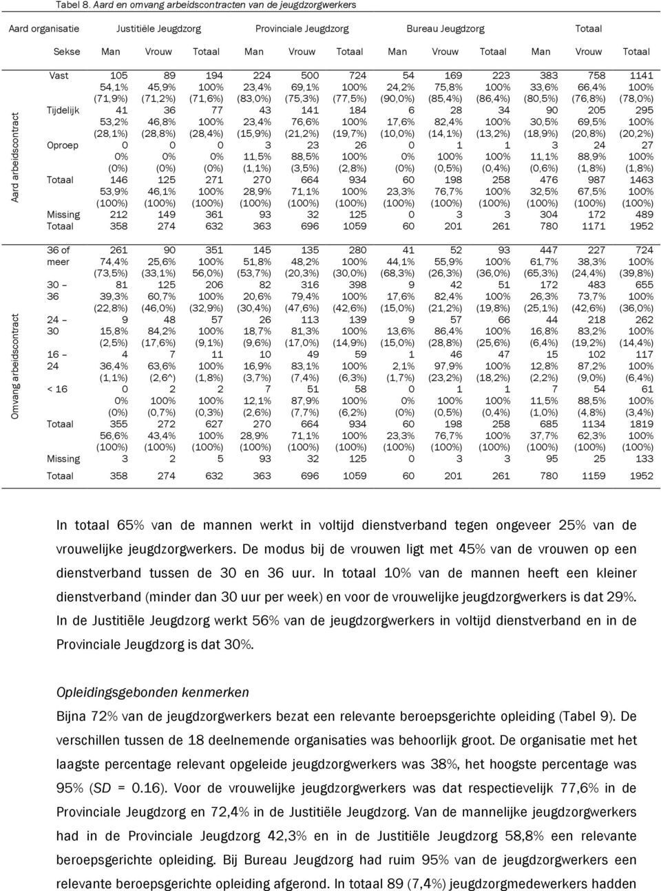 Man Vrouw Totaal Aard arbeidscontract Omvang arbeidscontract Vast 15 54,1% (71,9%) Tijdelijk 41 53,2% (28,1%) Oproep % (%) Totaal 146 53,9% 89 45,9% (71,2%) 36 46,8% (28,8%) % (%) 125 46,1% 194