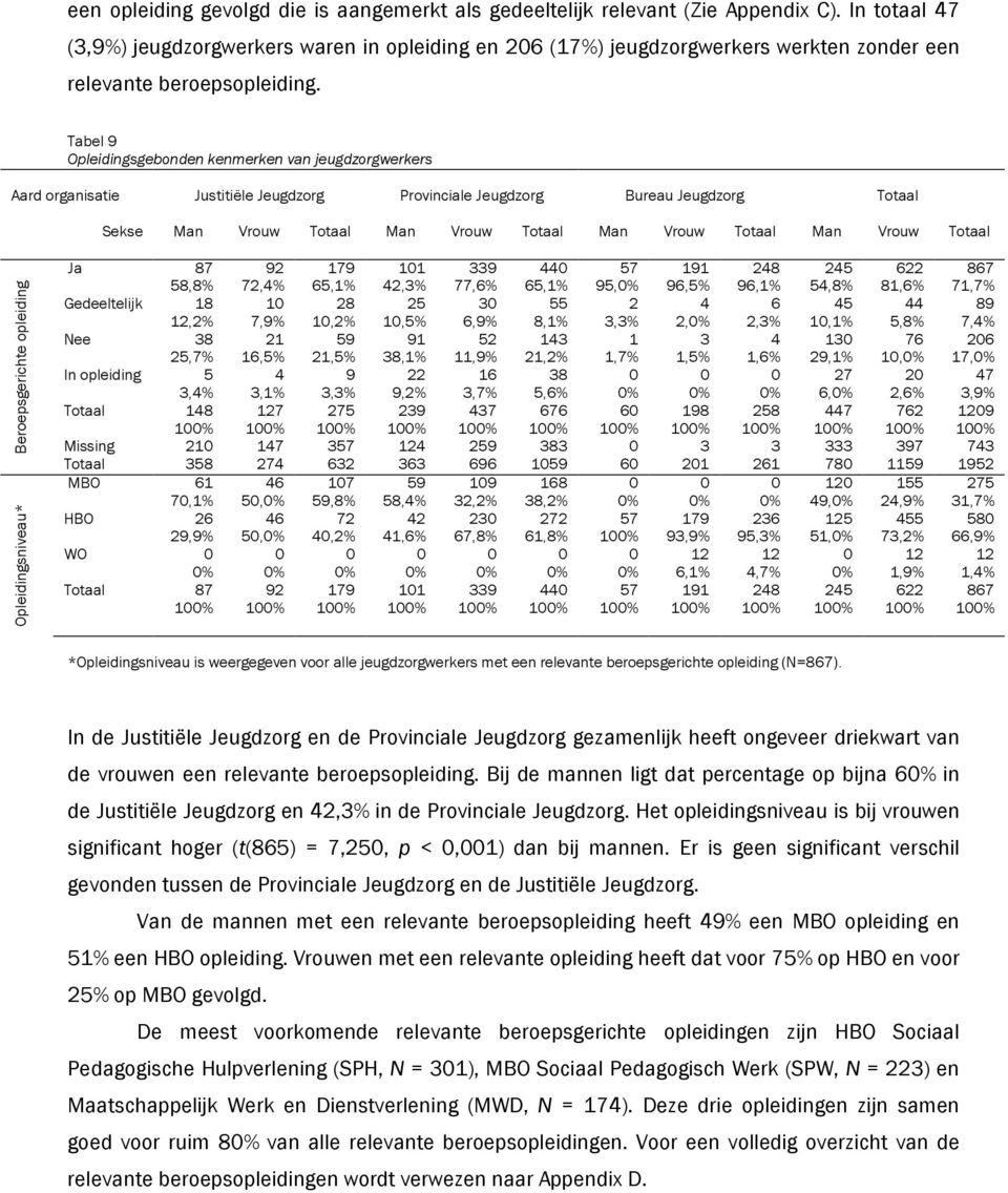 Tabel 9 Opleidingsgebonden kenmerken van jeugdzorgwerkers Aard organisatie Sekse Justitiële Jeugdzorg Provinciale Jeugdzorg Bureau Jeugdzorg Totaal Man Vrouw Totaal Man Vrouw Totaal Man Vrouw Totaal
