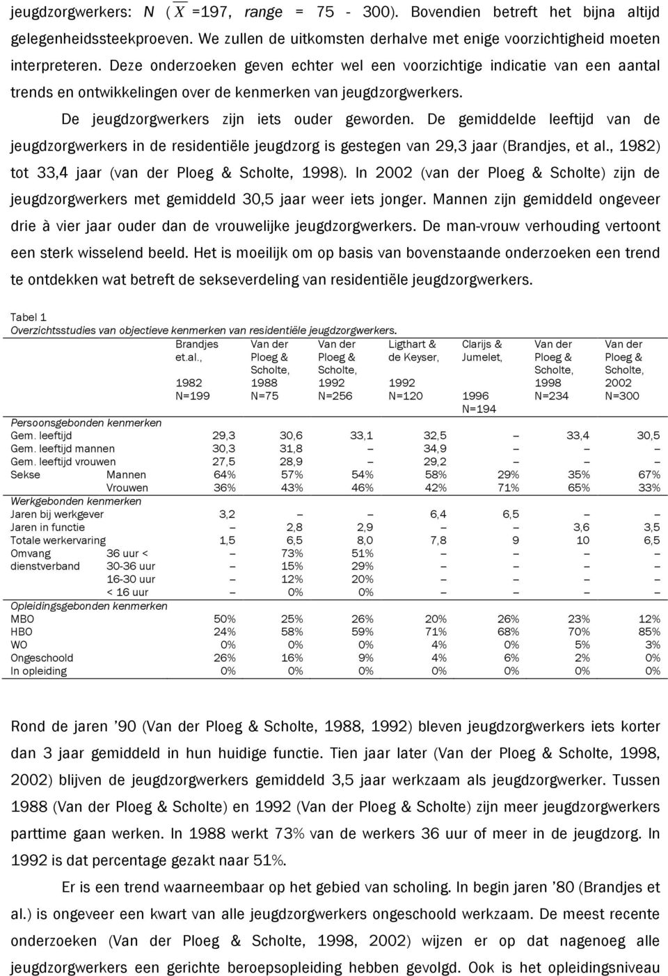 De gemiddelde leeftijd van de jeugdzorgwerkers in de residentiële jeugdzorg is gestegen van 29,3 jaar (Brandjes, et al., 1982) tot 33,4 jaar (van der Ploeg & Scholte, 1998).