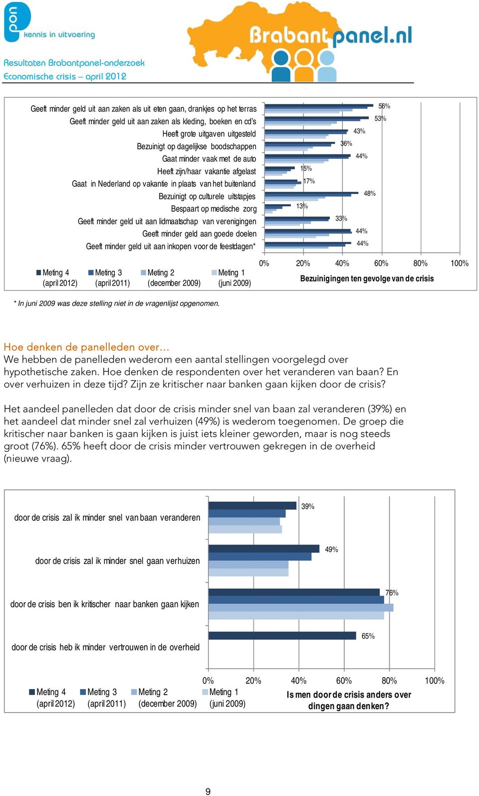 Geeft minder geld uit aan lidmaatschap van verenigingen Geeft minder geld aan goede doelen Geeft minder geld uit aan inkopen voor de feestdagen* 15% 13% 17% 56% 53% 43% 36% 44% 48% 33% 44% 44% 0% 40%