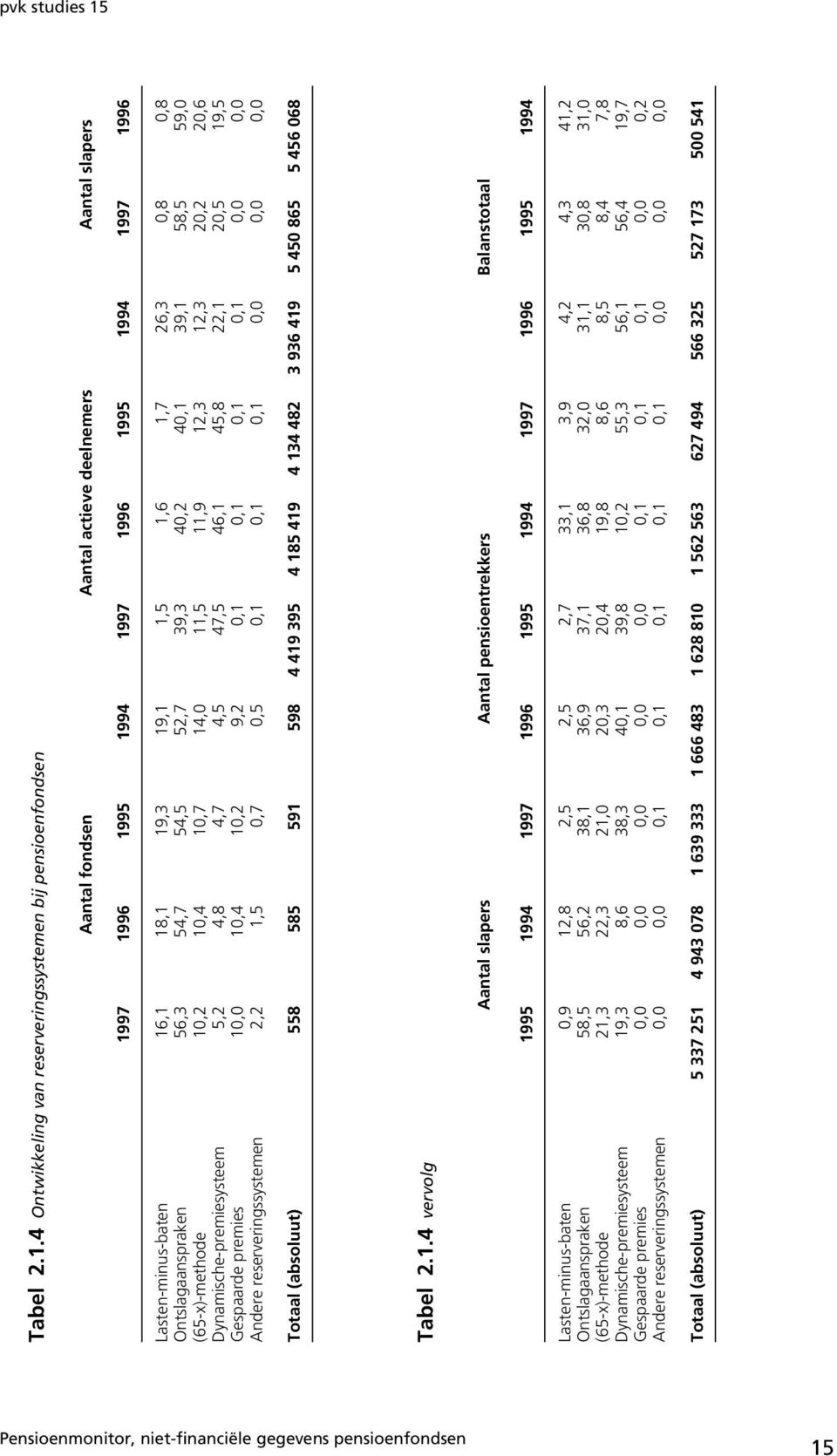 26,3 0,8 0,8 Ontslagaanspraken 56,3 54,7 54,5 52,7 39,3 40,2 40,1 39,1 58,5 59,0 (65-x)-methode 10,2 10,4 10,7 14,0 11,5 11,9 12,3 12,3 20,2 20,6 Dynamische-premiesysteem 5,2 4,8 4,7 4,5 47,5 46,1