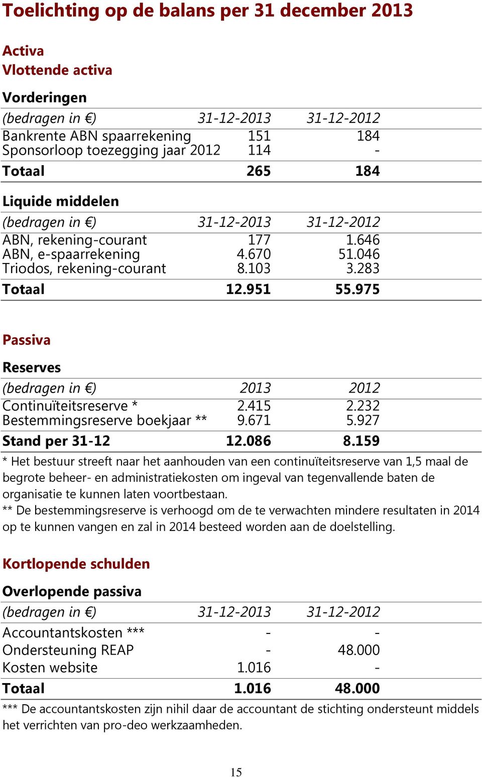 975 Passiva Reserves (bedragen in ) 2013 2012 Continuïteitsreserve * Bestemmingsreserve boekjaar ** 2.415 9.671 2.232 5.927 Stand per 31-12 12.086 8.