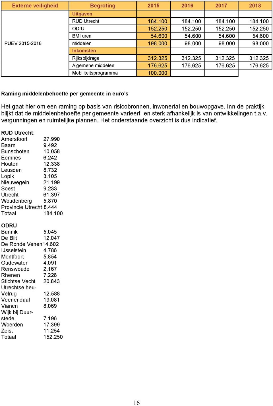 000 Raming middelenbehoefte per gemeente in euro s Het gaat hier om een raming op basis van risicobronnen, inwonertal en bouwopgave.