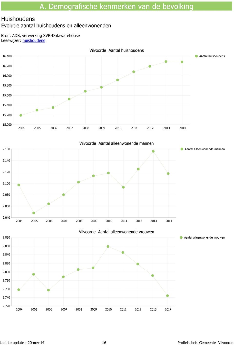 200 15.000 2.160 Aantal alleenwonende mannen Aantal alleenwonende mannen 2.140 2.120 2.100 2.080 2.060 2.040 2.