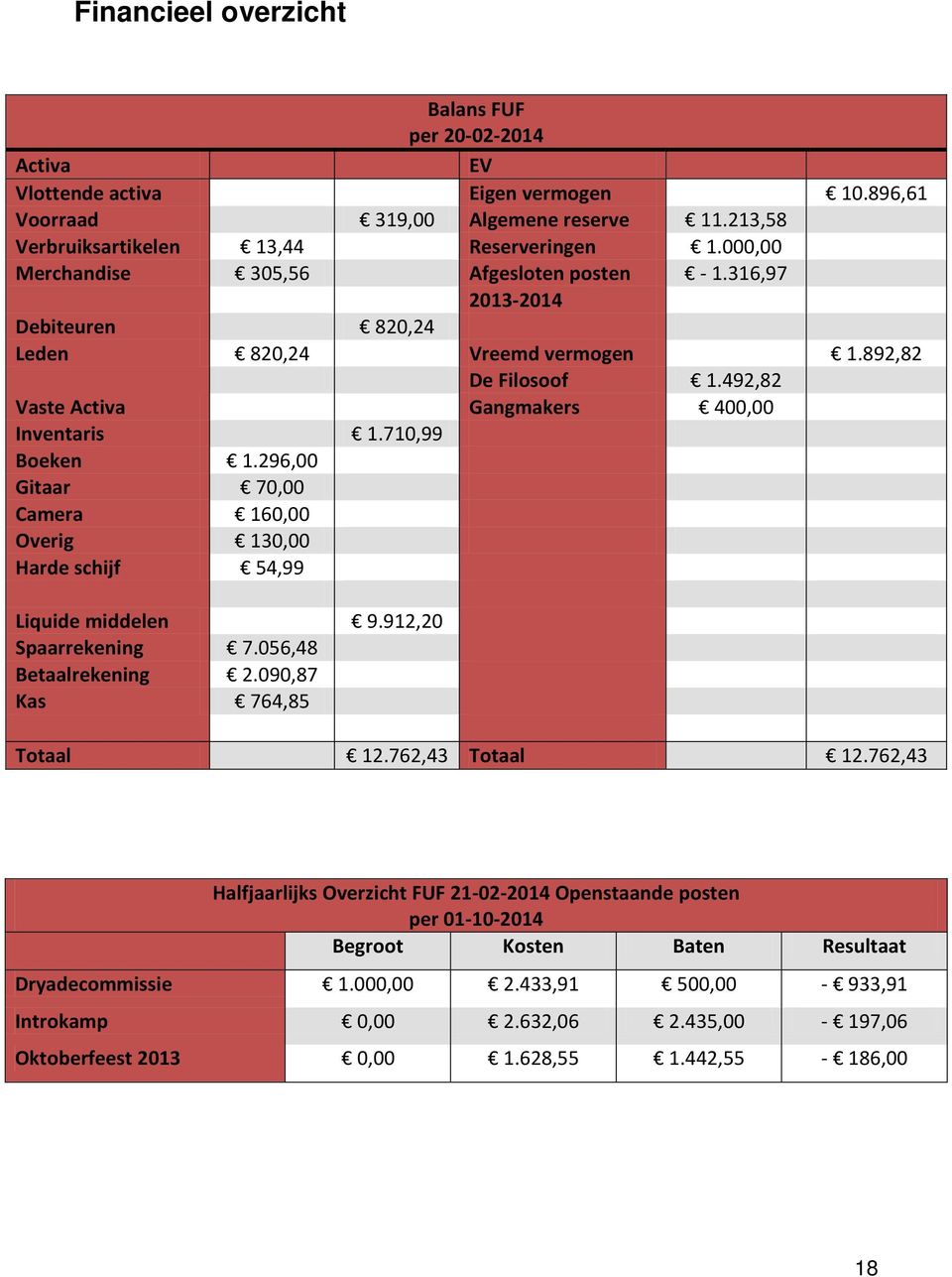 710,99 Boeken 1.296,00 Gitaar 70,00 Camera 160,00 Overig 130,00 Harde schijf 54,99 Liquide middelen 9.912,20 Spaarrekening 7.056,48 Betaalrekening 2.090,87 Kas 764,85 Totaal 12.762,43 Totaal 12.