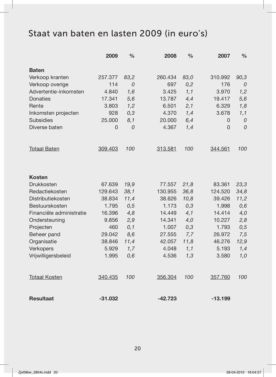 367 1,4 0 0 Totaal Baten 309.403 100 313.581 100 344.561 100 Kosten Drukkosten 67.639 19,9 77.557 21,8 83.361 23,3 Redactiekosten 129.643 38,1 130.955 36,8 124.520 34,8 Distributiekosten 38.