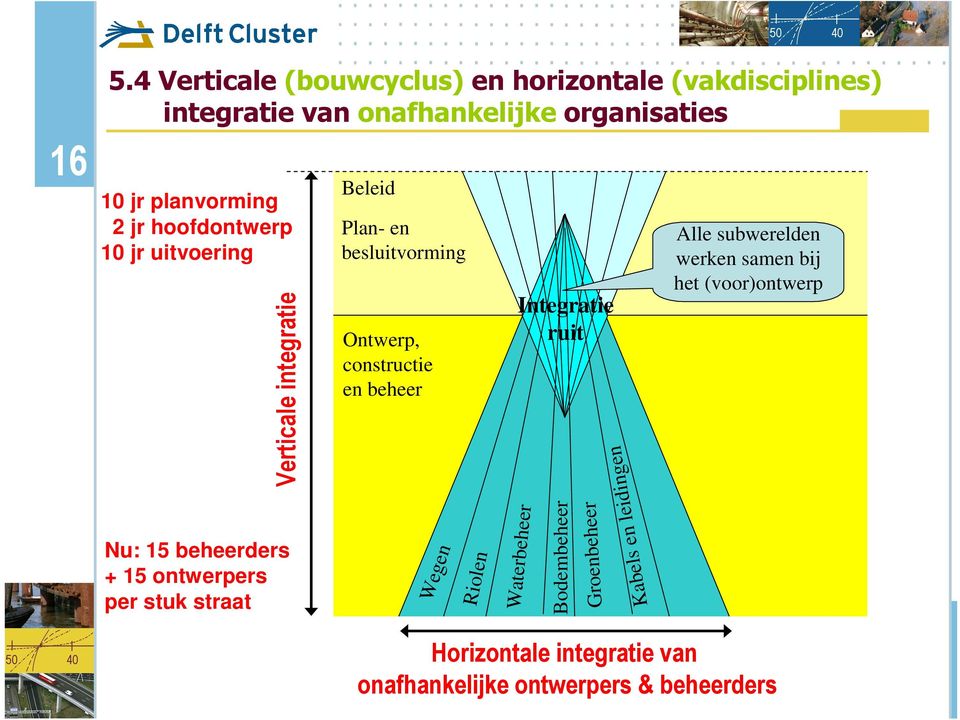 Integratie ruit Alle subwerelden werken samen bij het (voor)ontwerp Kabels en leidingen Nu: 15 beheerders + 15 ontwerpers