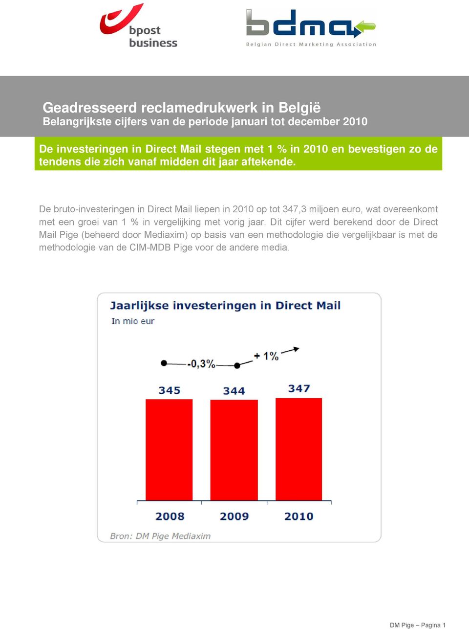 De bruto-investeringen in Direct Mail liepen in 2010 op tot 347,3 miljoen euro, wat overeenkomt met een groei van 1 % in vergelijking met vorig