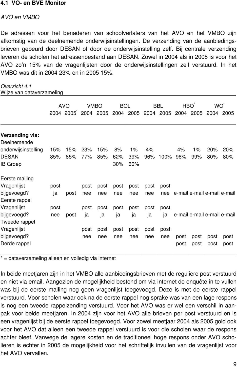 Zowel in 2004 als in 2005 is voor het AVO zo n 15% van de vragenlijsten door de onderwijsinstellingen zelf verstuurd. In het VMBO was dit in 2004 23% en in 2005 15%. Overzicht 4.