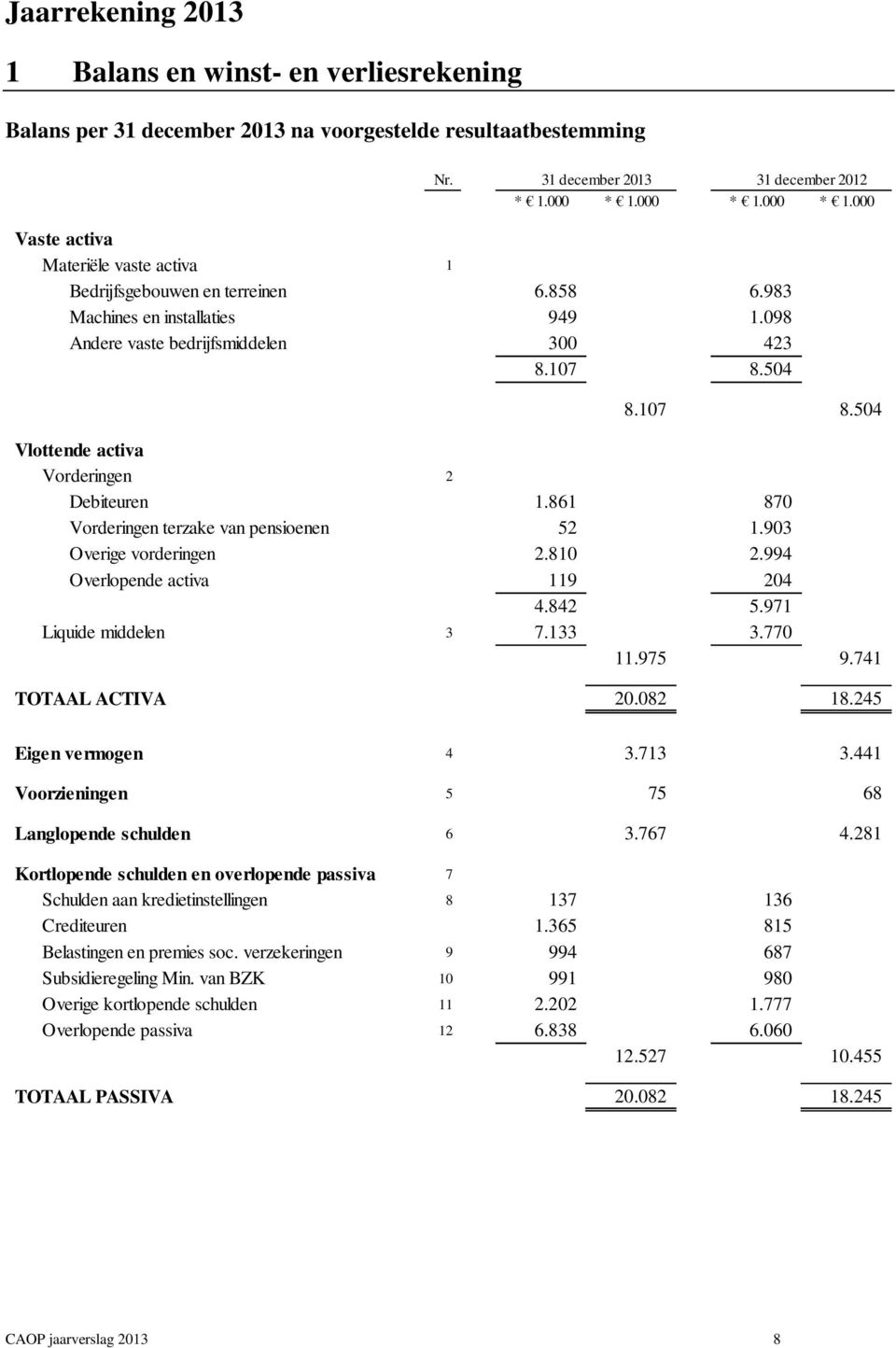 504 8.107 8.504 Vlottende activa Vorderingen 2 Debiteuren 1.861 870 Vorderingen terzake van pensioenen 52 1.903 Overige vorderingen 2.810 2.994 Overlopende activa 119 204 4.842 5.