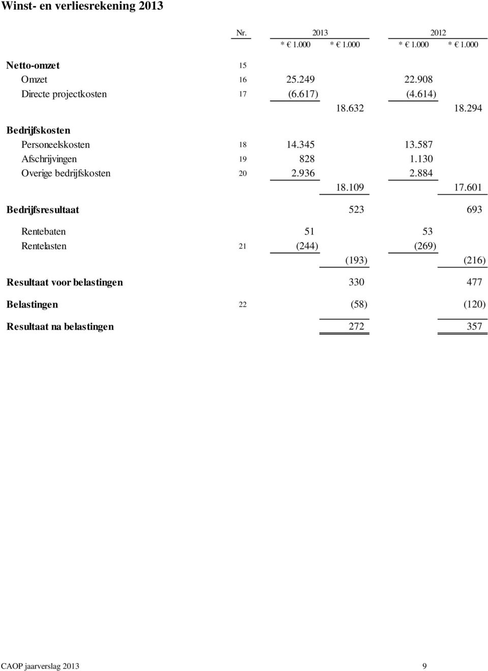 587 Afschrijvingen 19 828 1.130 Overige bedrijfskosten 20 2.936 2.884 18.109 17.