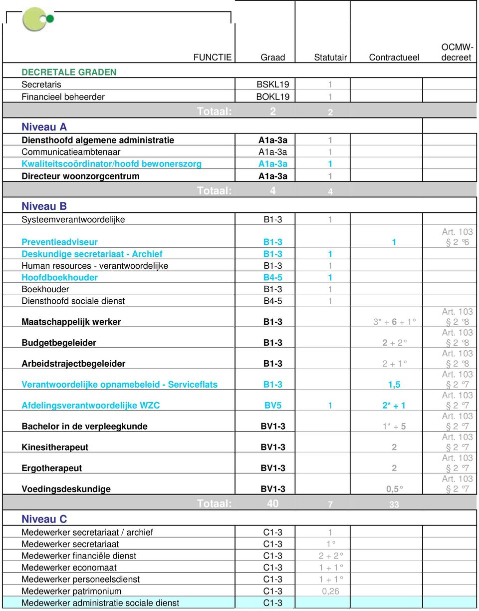 - Archief B1-3 1 Human resources - verantwoordelijke B1-3 1 Hoofdboekhouder B4-5 1 Boekhouder B1-3 1 Diensthoofd sociale dienst B4-5 1 Maatschappelijk werker B1-3 3* + 6 + 1 Budgetbegeleider B1-3 2 +