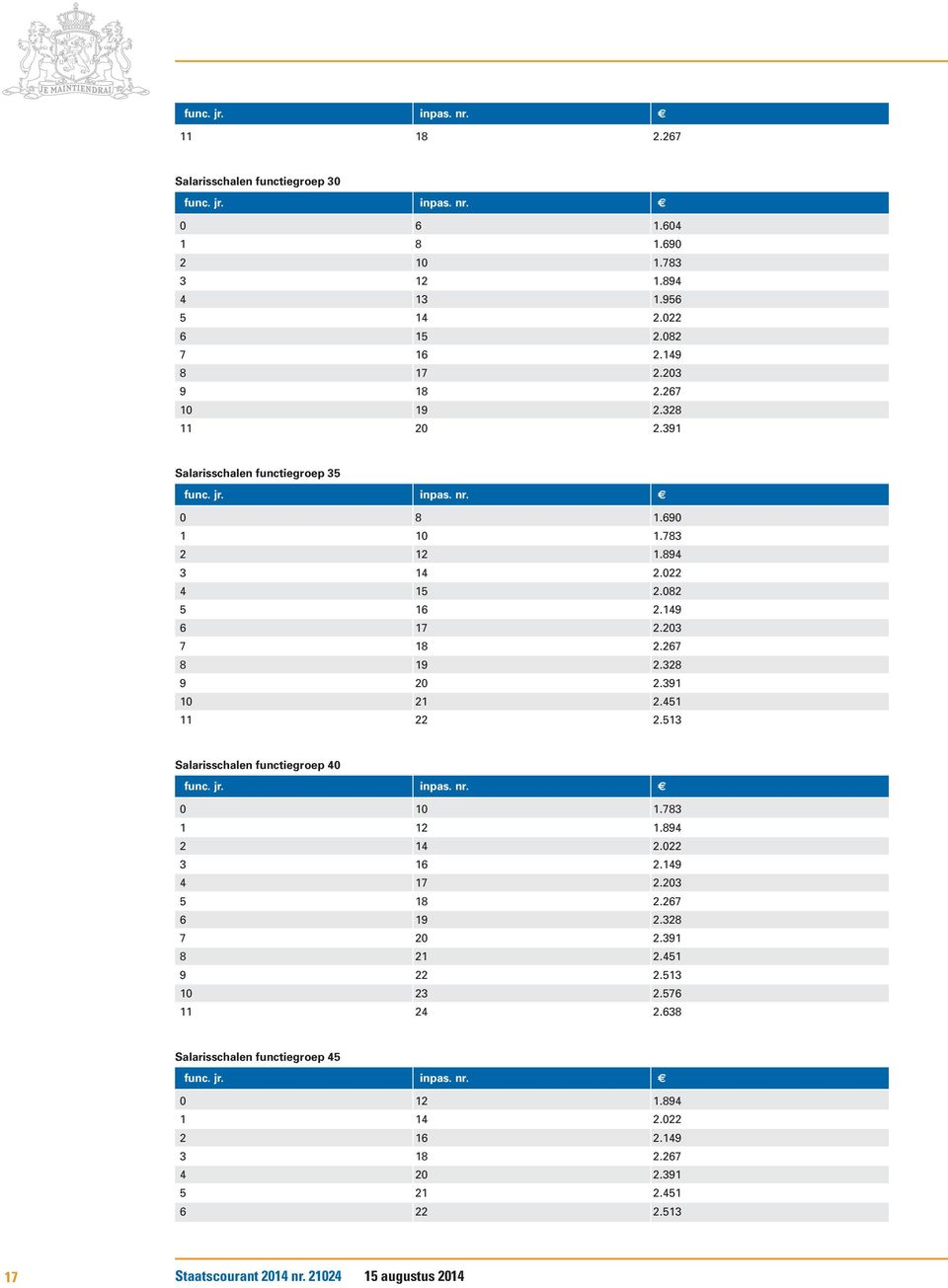 391 10 21 2.451 11 22 2.513 Salarisschalen functiegroep 40 func. jr. inpas. nr. 0 10 1.783 1 12 1.894 2 14 2.022 3 16 2.149 4 17 2.203 5 18 2.267 6 19 2.328 7 20 2.391 8 21 2.451 9 22 2.
