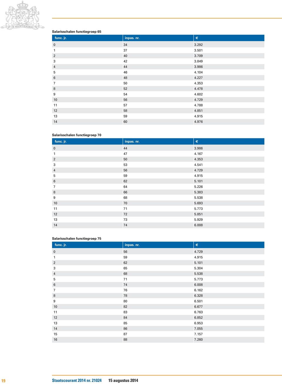 226 8 66 5.383 9 68 5.538 10 70 5.693 11 71 5.773 12 72 5.851 13 73 5.929 14 74 6.008 Salarisschalen functiegroep 75 func. jr. inpas. nr. 0 56 4.729 1 59 4.915 2 62 5.101 3 65 5.
