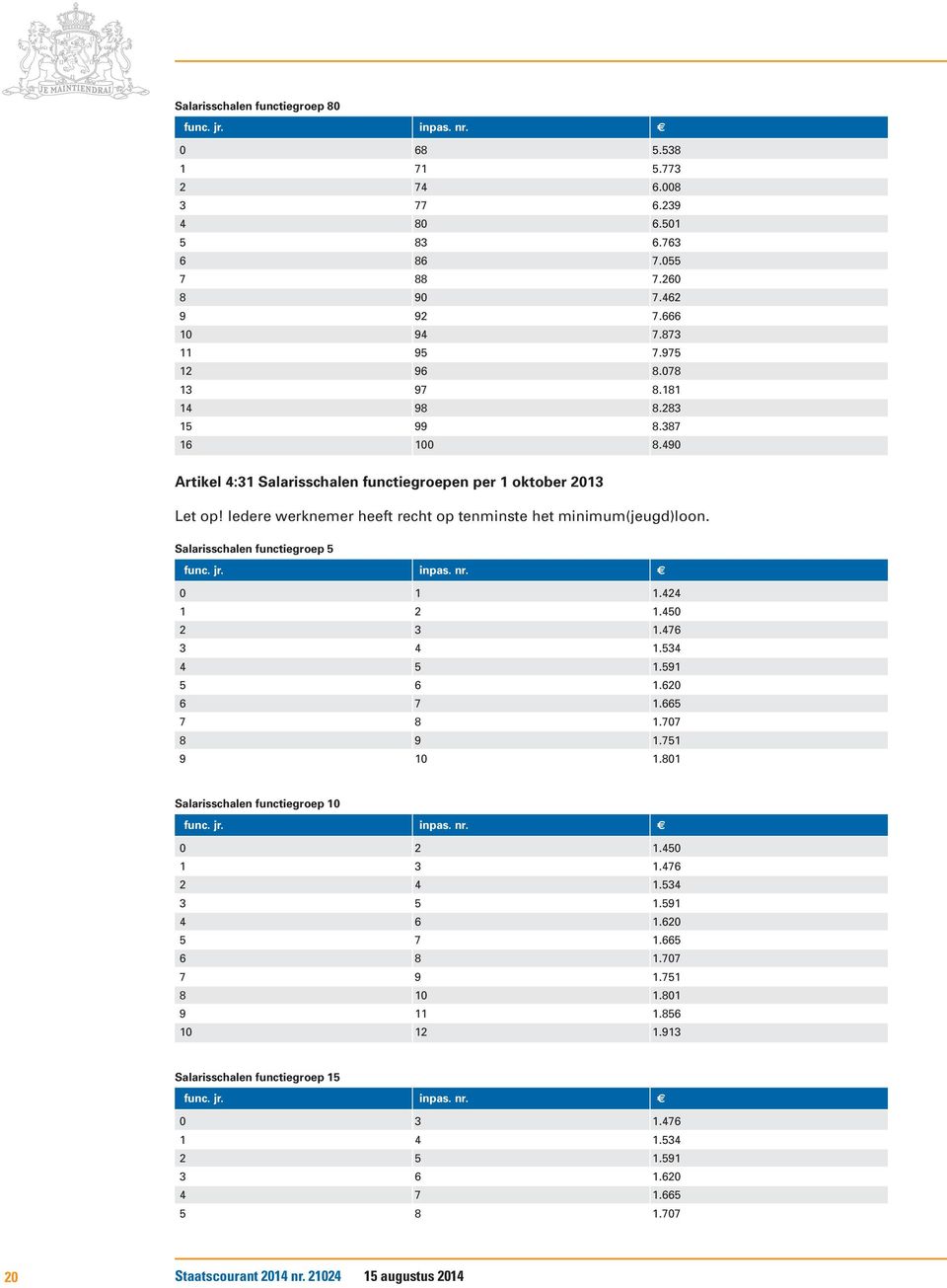 Salarisschalen functiegroep 5 func. jr. inpas. nr. 0 1 1.424 1 2 1.450 2 3 1.476 3 4 1.534 4 5 1.591 5 6 1.620 6 7 1.665 7 8 1.707 8 9 1.751 9 10 1.801 Salarisschalen functiegroep 10 func. jr. inpas. nr. 0 2 1.