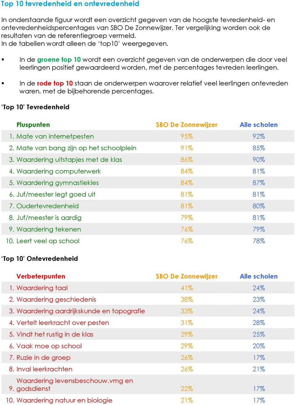 In de groene top 10 wordt een overzicht gegeven van de onderwerpen die door veel leerlingen positief gewaardeerd worden, met de percentages tevreden leerlingen.