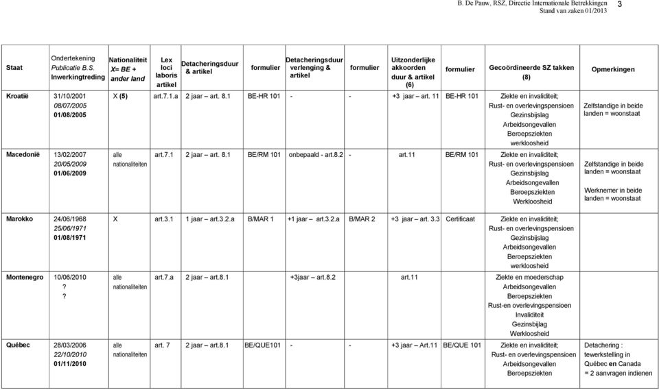 11 BE/RM 101 Ziekte en invaliditeit; Zelfstandige in beide Zelfstandige in beide Werknemer in beide Marokko 24/06/1968 25/06/1971 01/08/1971 Montenegro 10/06/2010 Québec 28/03/2006 22/10/2010