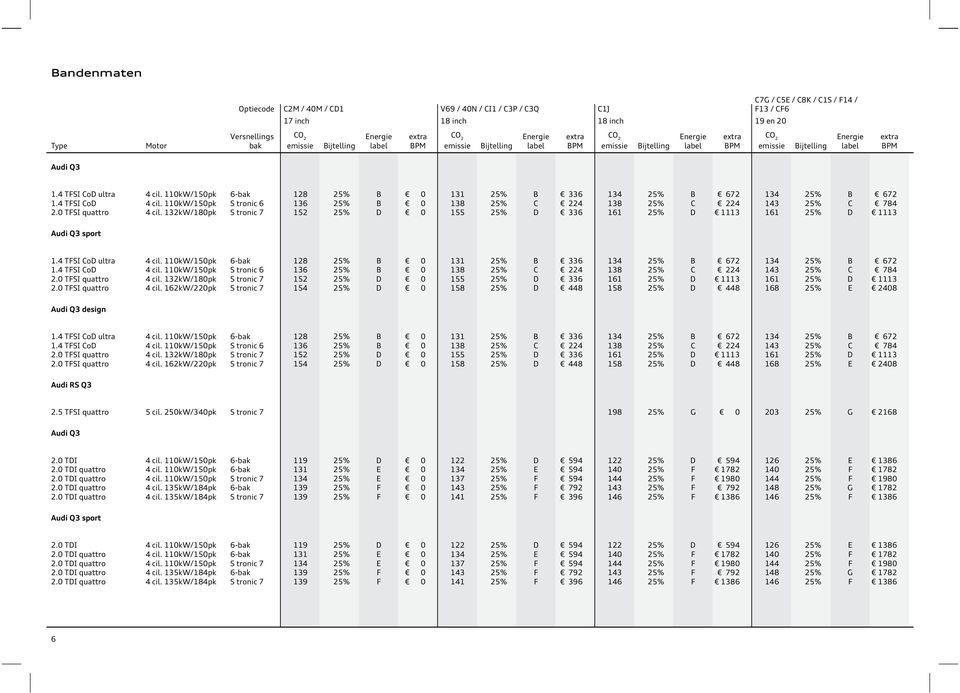 110kW/150pk 6bak 128 25% B 0 131 25% B 336 134 25% B 672 134 25% B 672 1.4 TFSI CD 4 cil. 110kW/150pk S trnic 6 136 25% B 0 138 25% C 224 138 25% C 224 143 25% C 784 2.0 TFSI quattr 4 cil.