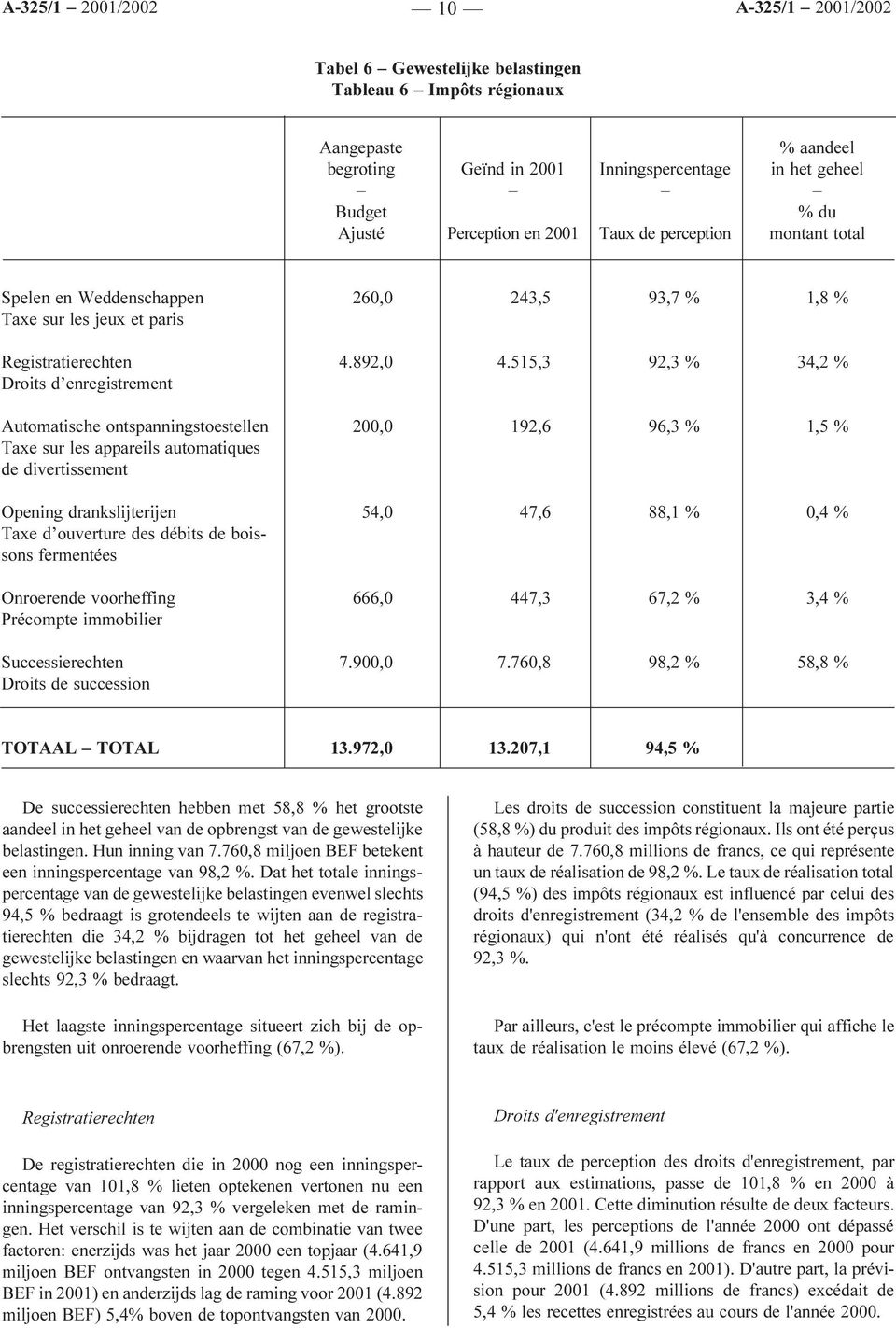 515,3 92,3 % 34,2 % Droits d enregistrement Automatische ontspanningstoestellen 200,0 192,6 96,3 % 1,5 % Taxe sur les appareils automatiques de divertissement Opening drankslijterijen 54,0 47,6 88,1