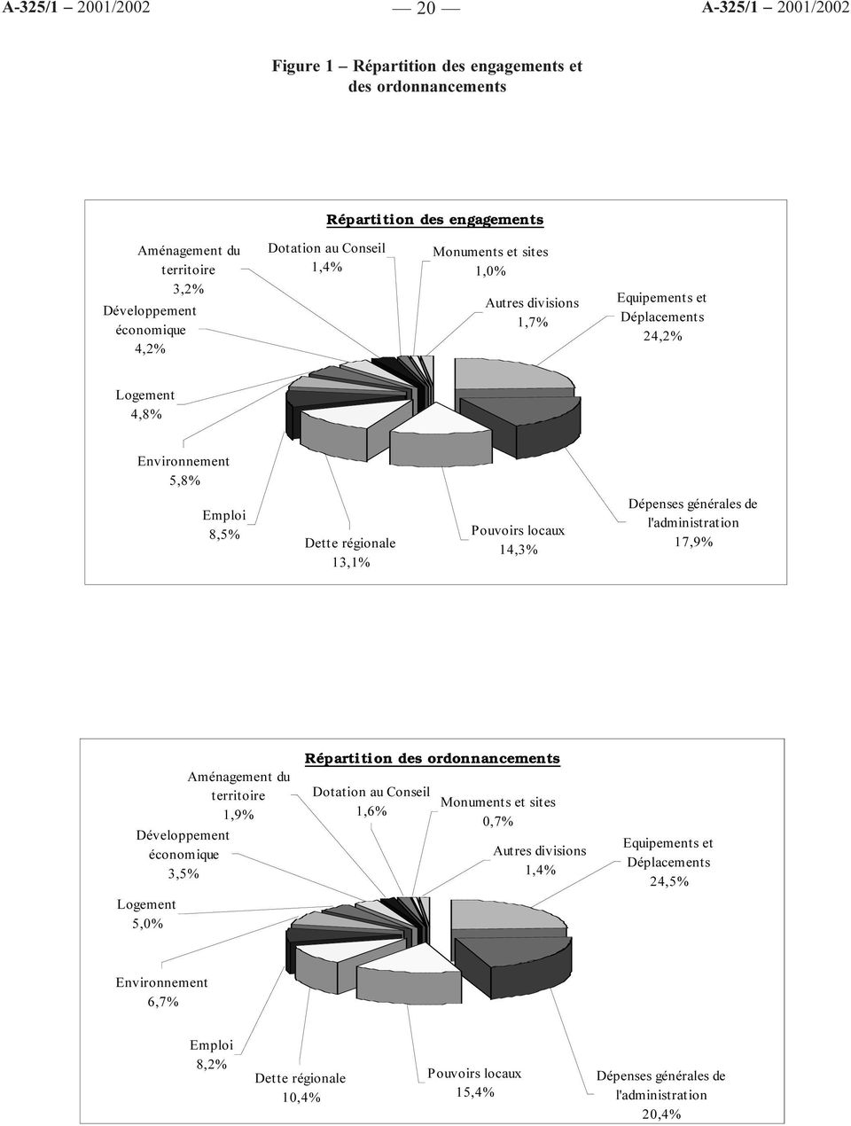 générales de l'administration 17,9% Aménagement du territoire 1,9% Développement économique 3,5% Logement 5,0% Répartition des ordonnancements Dotation au Conseil 1,6% Monuments et