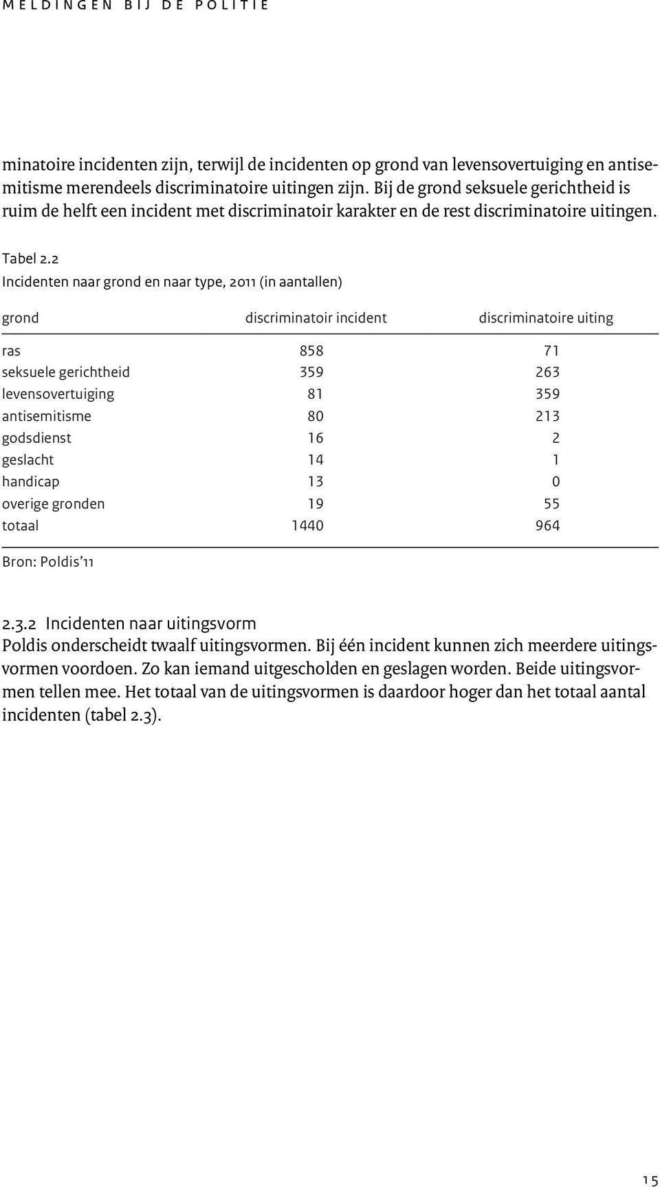 2 Incidenten naar grond en naar type, 2011 (in aantallen) grond discriminatoir incident discriminatoire uiting ras 858 71 seksuele gerichtheid 359 263 levensovertuiging 81 359 antisemitisme 80 213