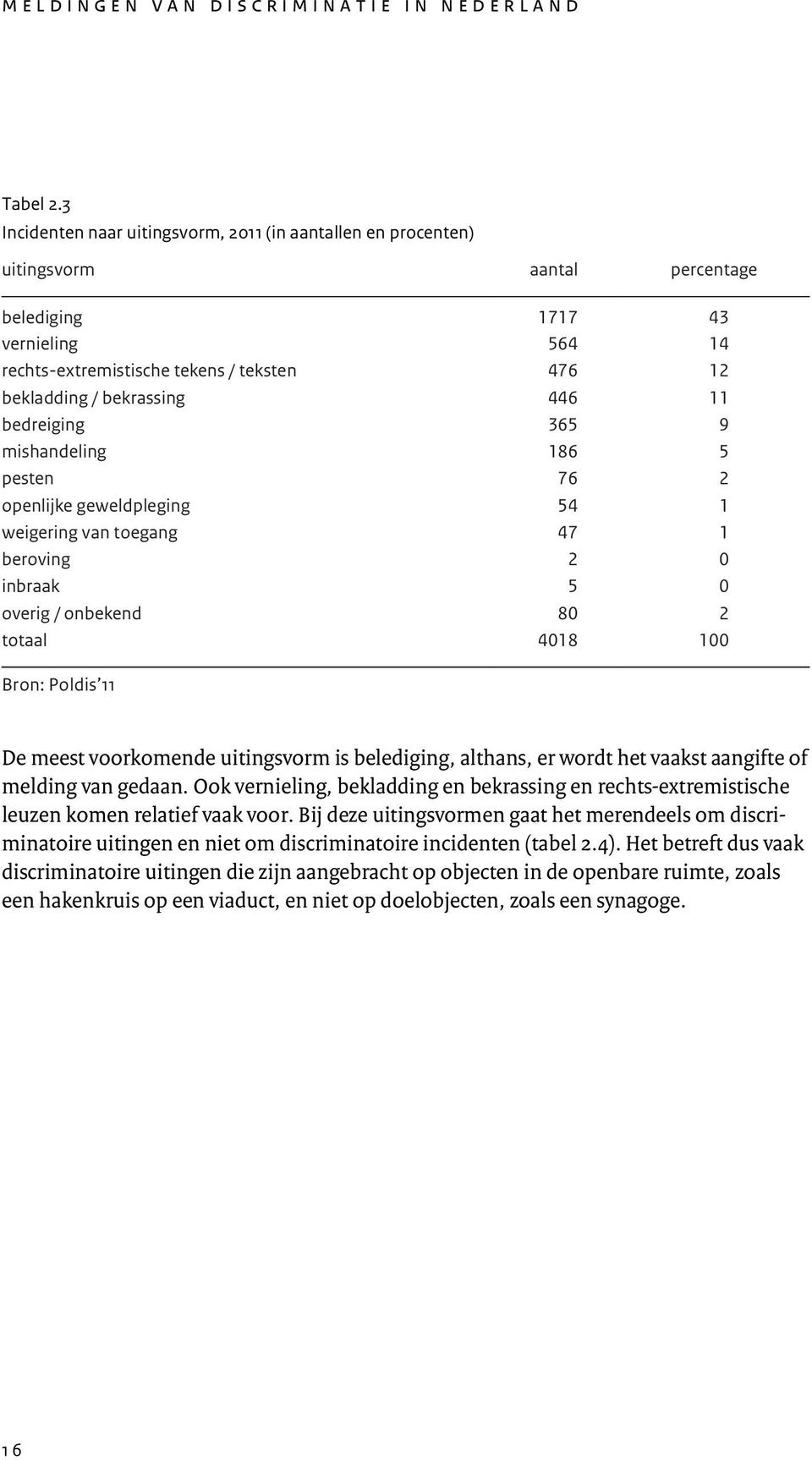 bekrassing 446 11 bedreiging 365 9 mishandeling 186 5 pesten 76 2 openlijke geweldpleging 54 1 weigering van toegang 47 1 beroving 2 0 inbraak 5 0 overig / onbekend 80 2 totaal 4018 100 Bron: Poldis