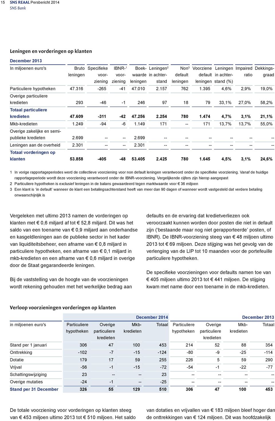 395 4,6% 2,9% 19,0% Overige particuliere kredieten 293-46 -1 246 97 18 79 33,1% 27,0% 58,2% Totaal particuliere kredieten 47.609-311 -42 47.256 2.254 780 1.474 4,7% 3,1% 21,1% Mkb-kredieten 1.